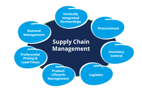  Supply Chain Management